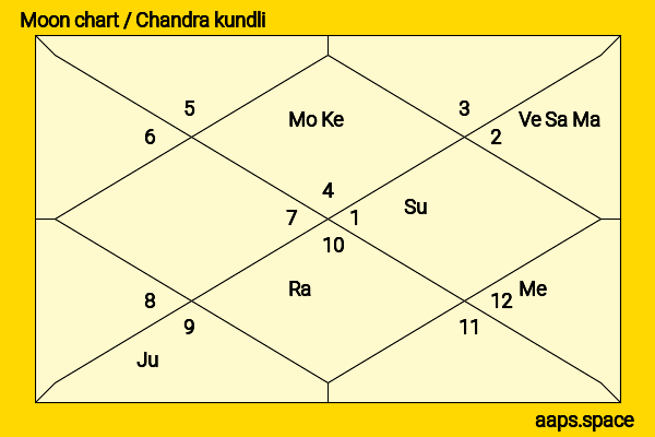 Mamta Kulkarni chandra kundli or moon chart